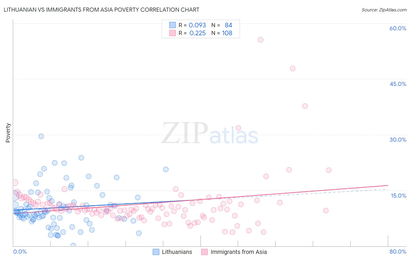 Lithuanian vs Immigrants from Asia Poverty