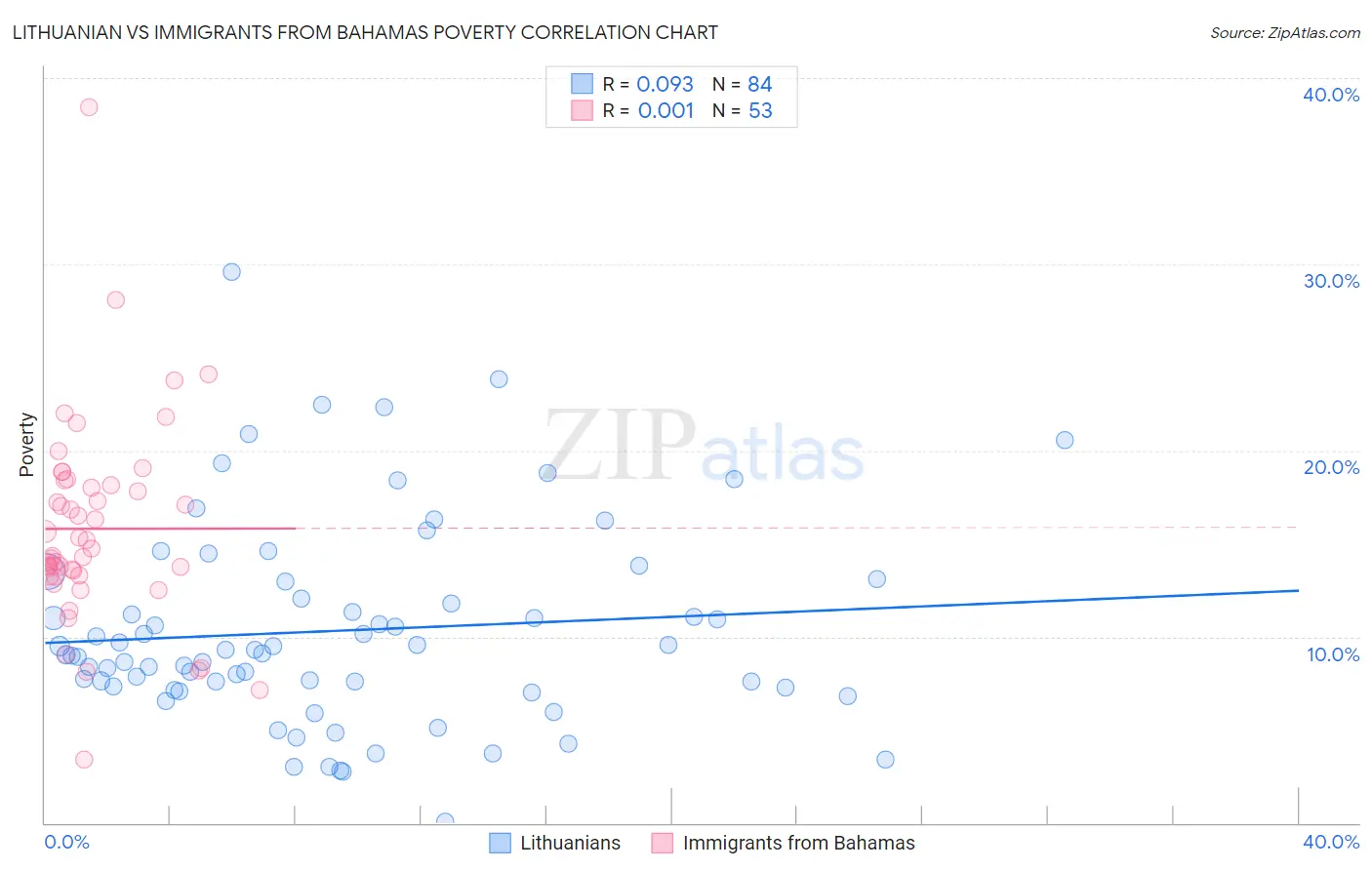 Lithuanian vs Immigrants from Bahamas Poverty