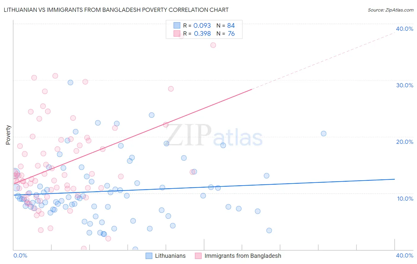 Lithuanian vs Immigrants from Bangladesh Poverty