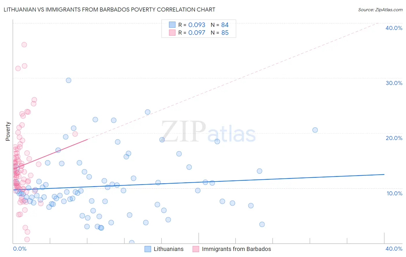 Lithuanian vs Immigrants from Barbados Poverty