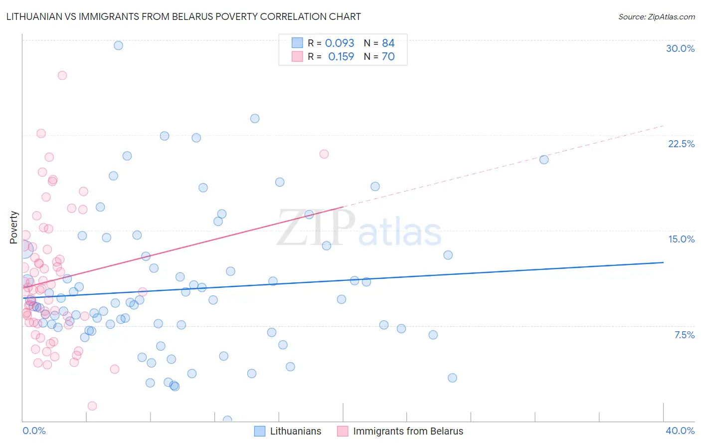 Lithuanian vs Immigrants from Belarus Poverty