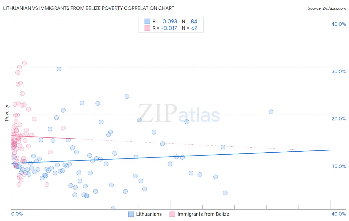 Lithuanian vs Immigrants from Belize Poverty