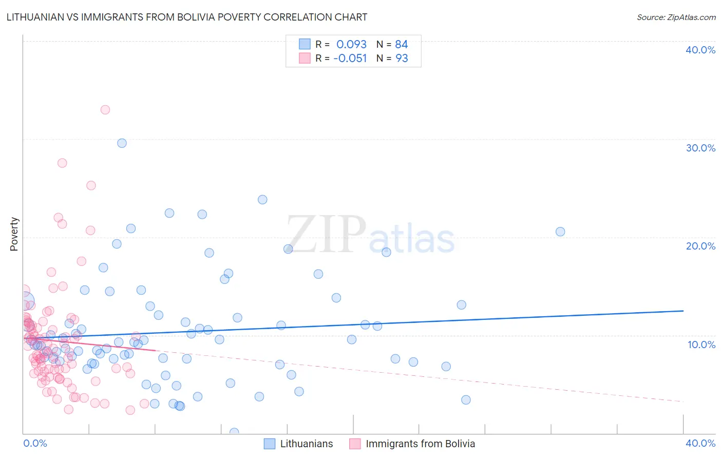 Lithuanian vs Immigrants from Bolivia Poverty