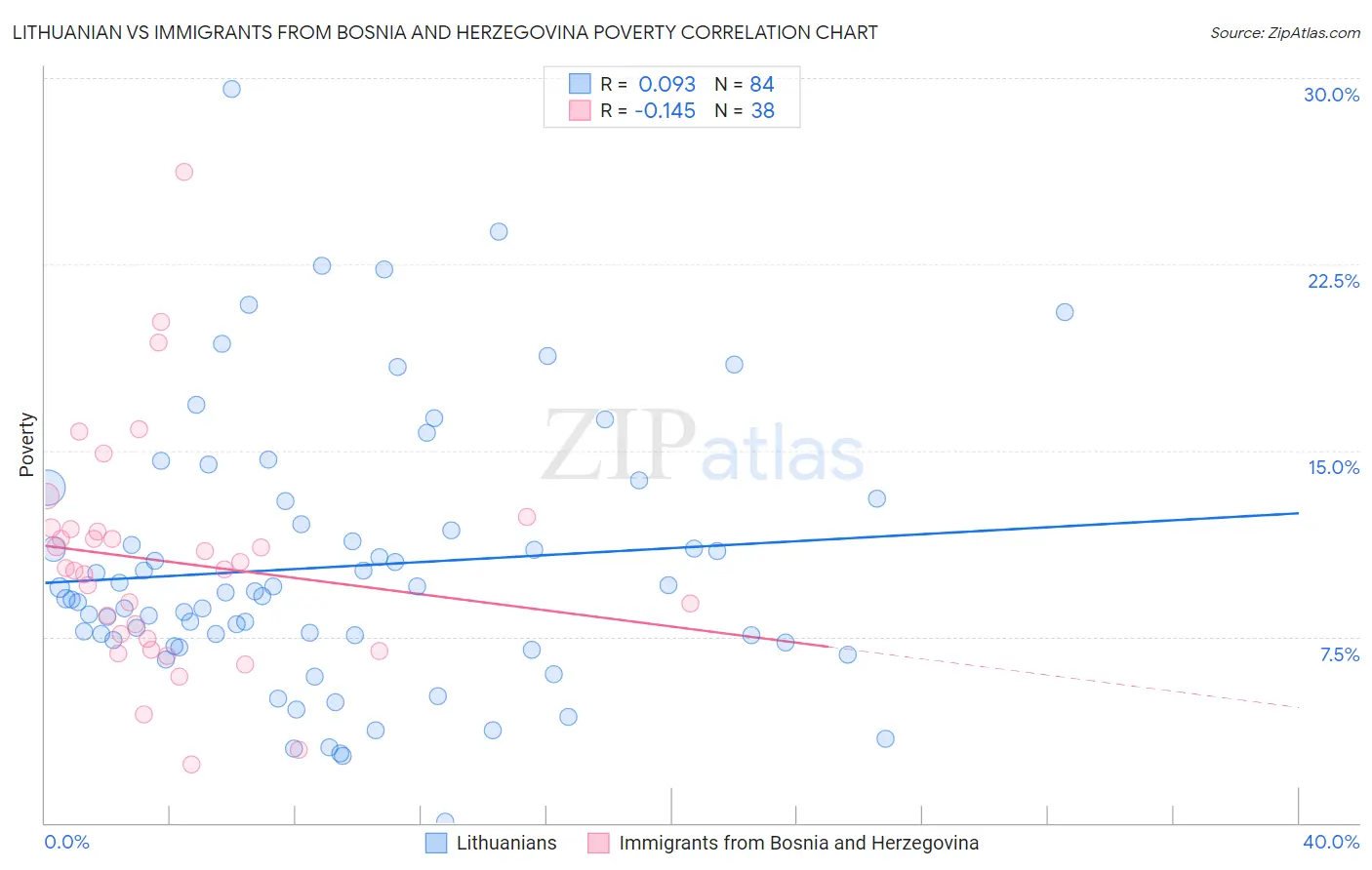 Lithuanian vs Immigrants from Bosnia and Herzegovina Poverty
