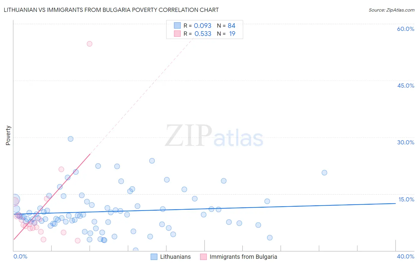 Lithuanian vs Immigrants from Bulgaria Poverty