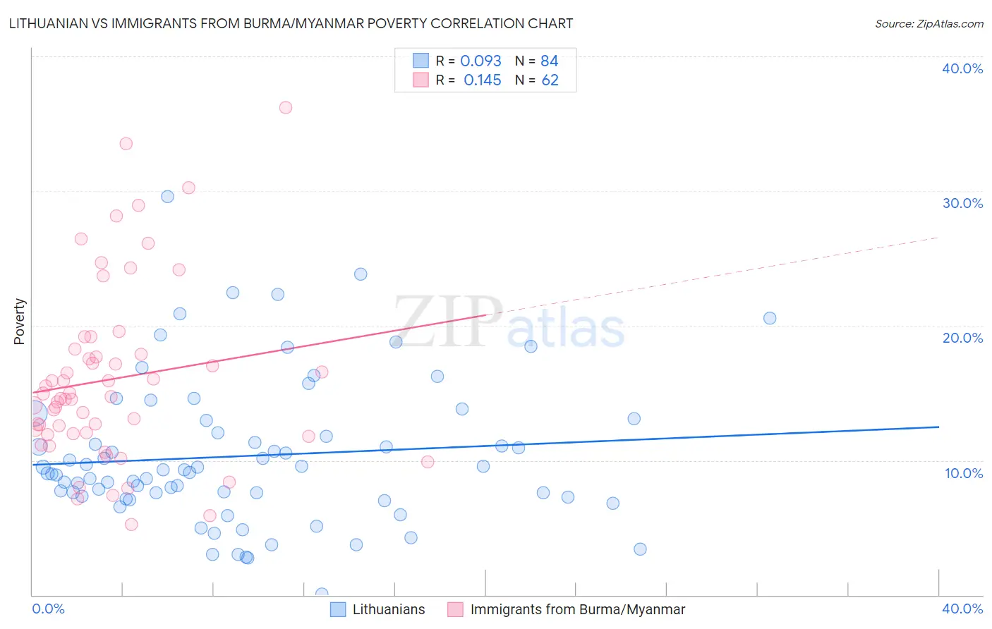 Lithuanian vs Immigrants from Burma/Myanmar Poverty