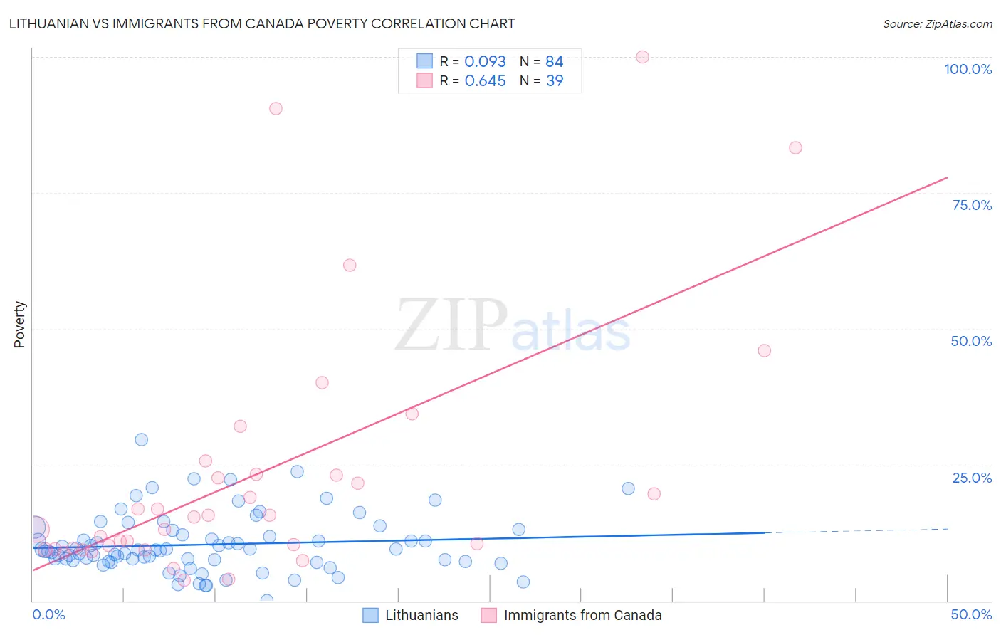 Lithuanian vs Immigrants from Canada Poverty