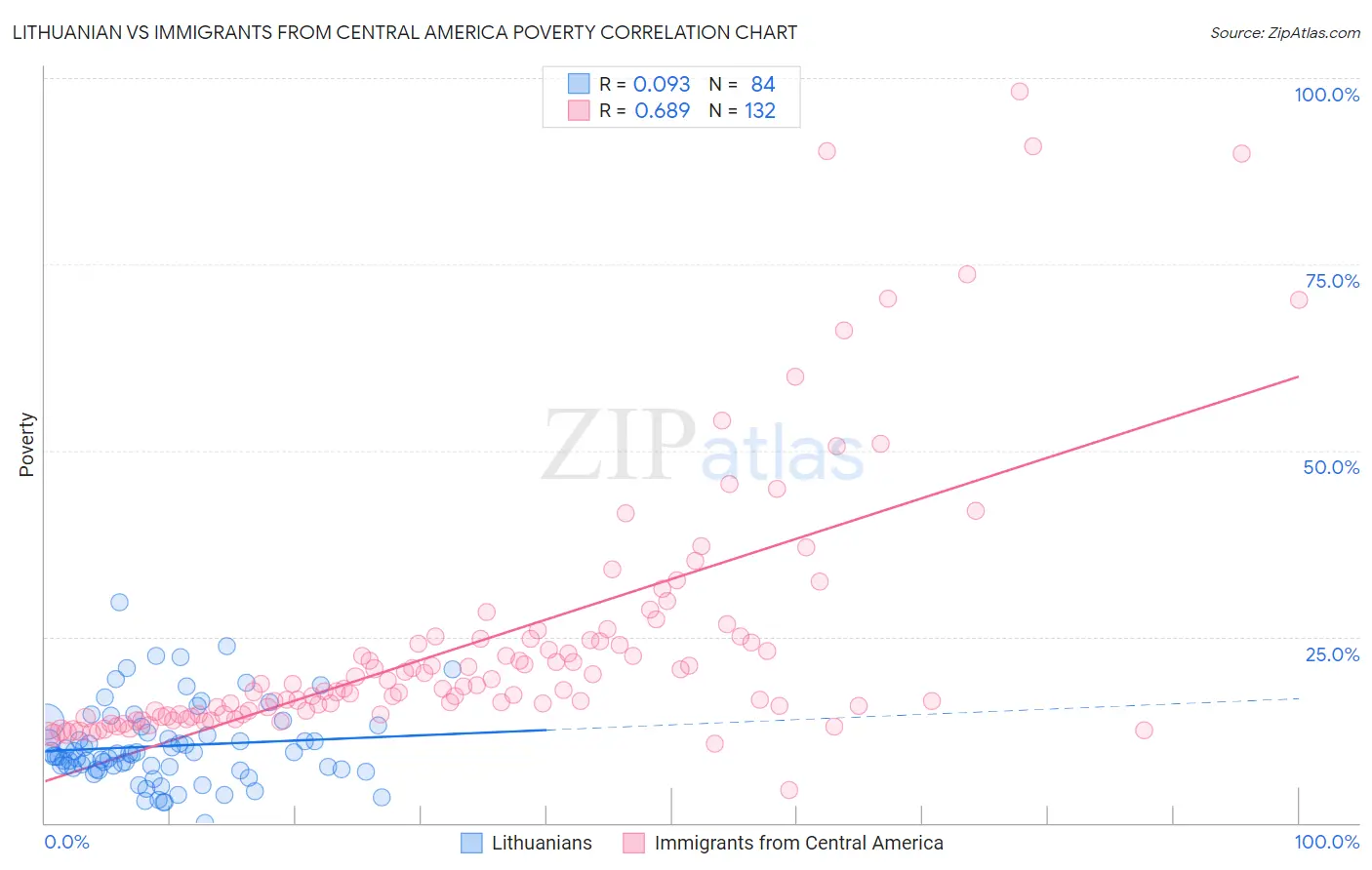 Lithuanian vs Immigrants from Central America Poverty