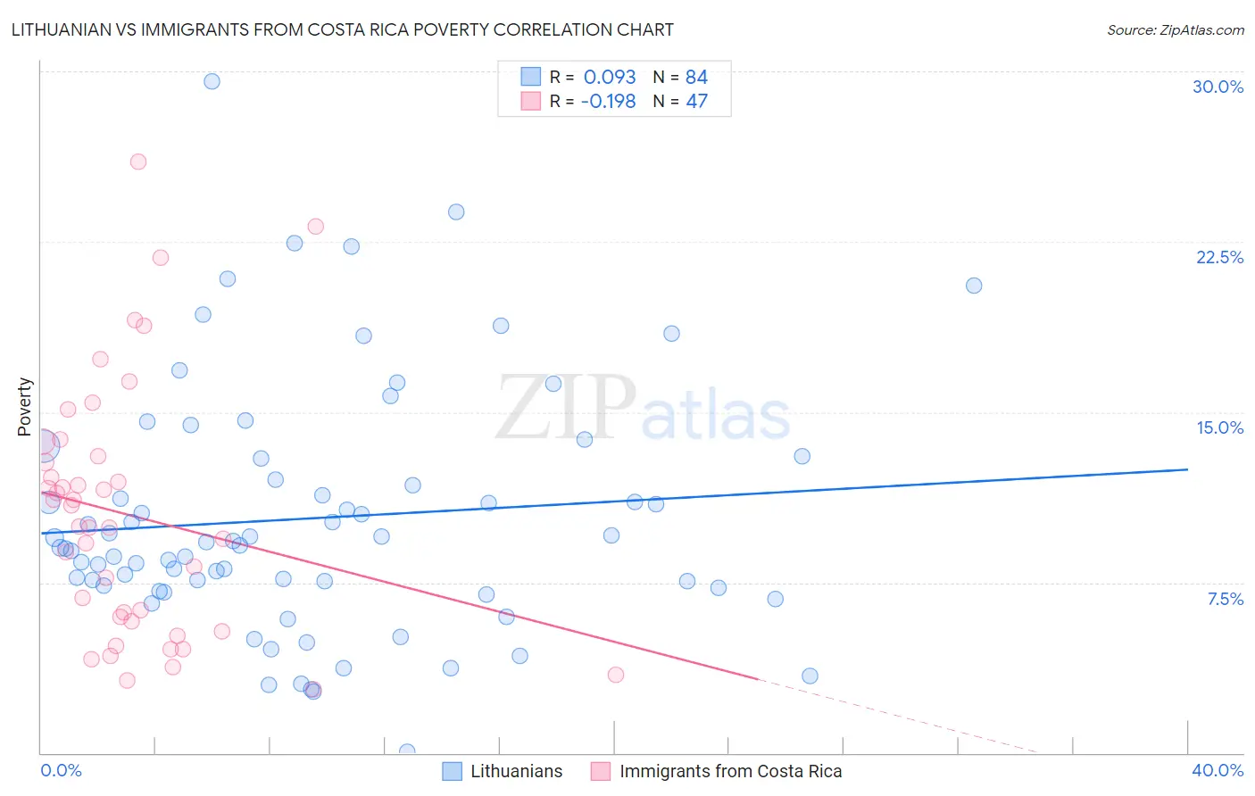 Lithuanian vs Immigrants from Costa Rica Poverty