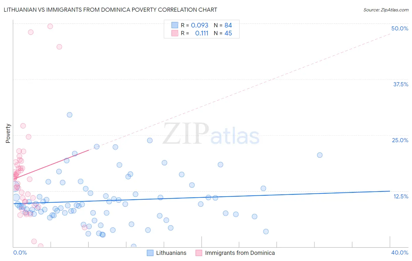 Lithuanian vs Immigrants from Dominica Poverty