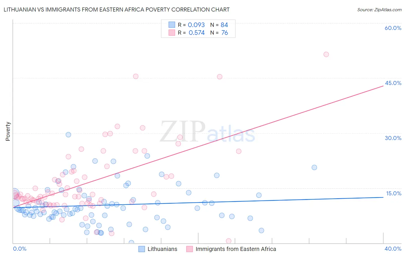 Lithuanian vs Immigrants from Eastern Africa Poverty