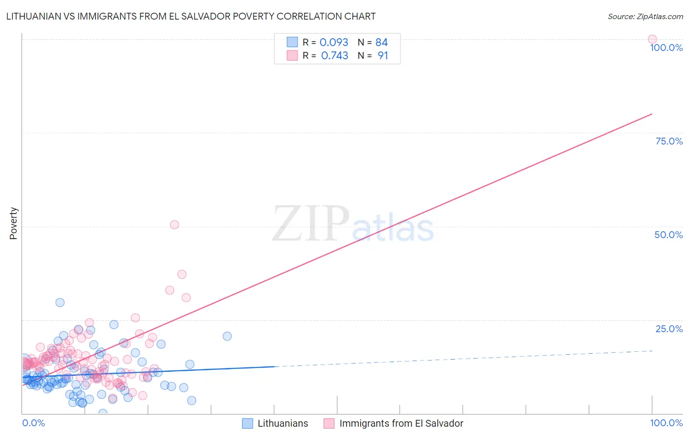 Lithuanian vs Immigrants from El Salvador Poverty