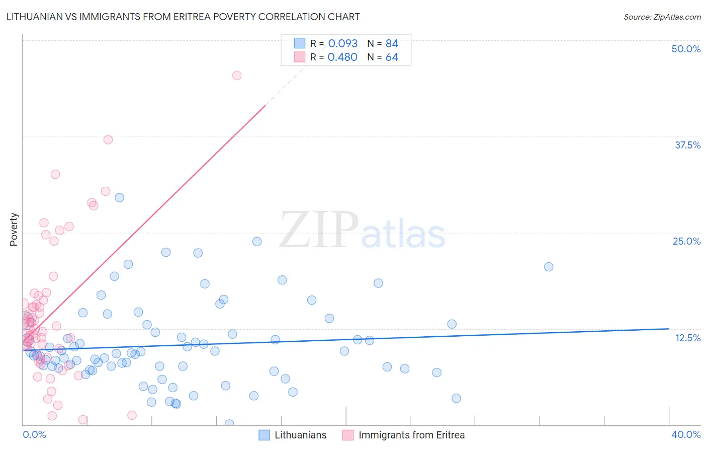 Lithuanian vs Immigrants from Eritrea Poverty