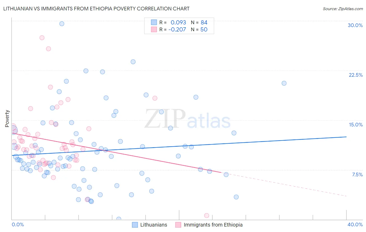 Lithuanian vs Immigrants from Ethiopia Poverty
