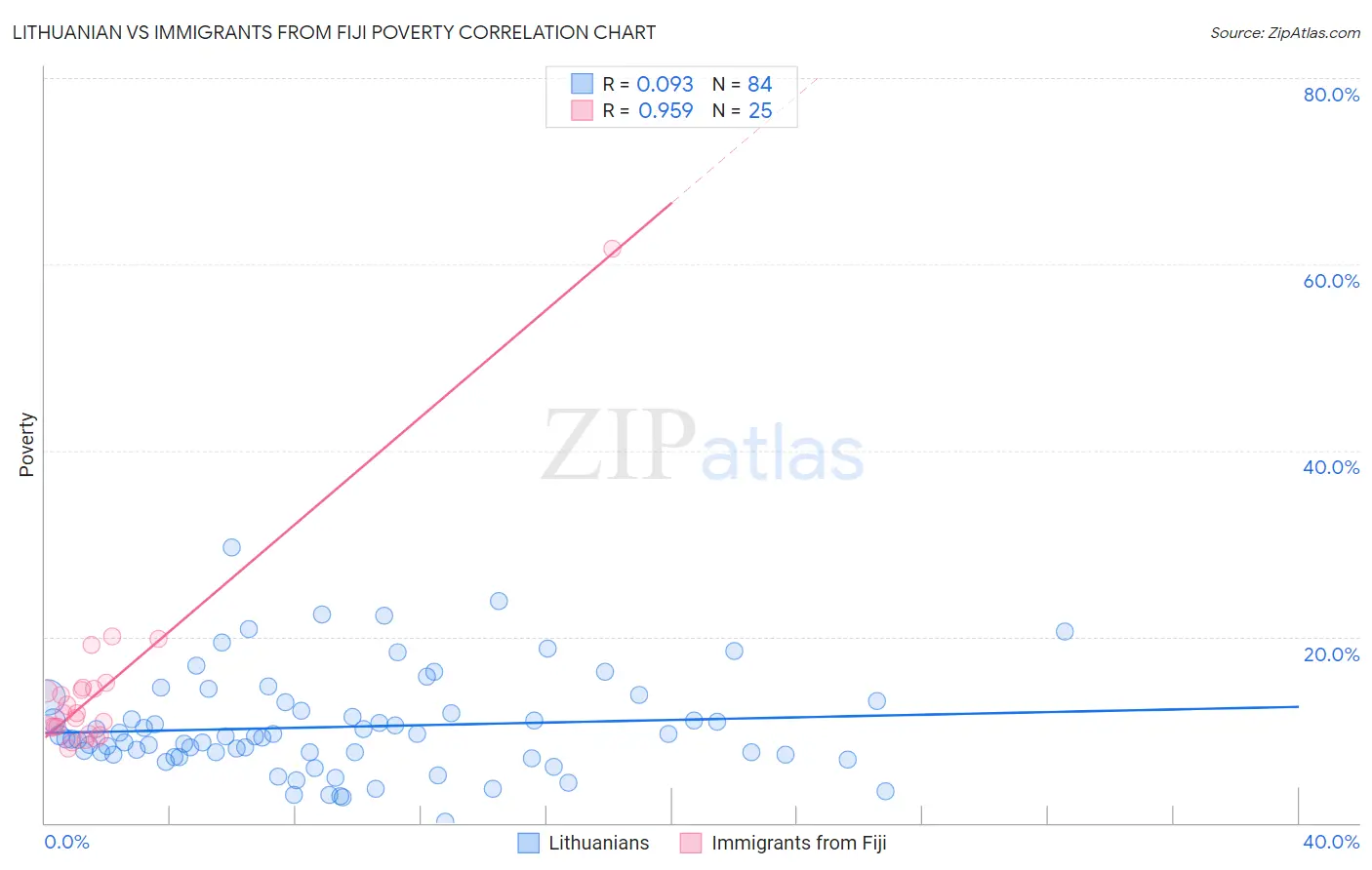 Lithuanian vs Immigrants from Fiji Poverty