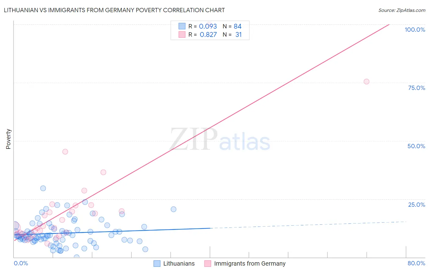 Lithuanian vs Immigrants from Germany Poverty