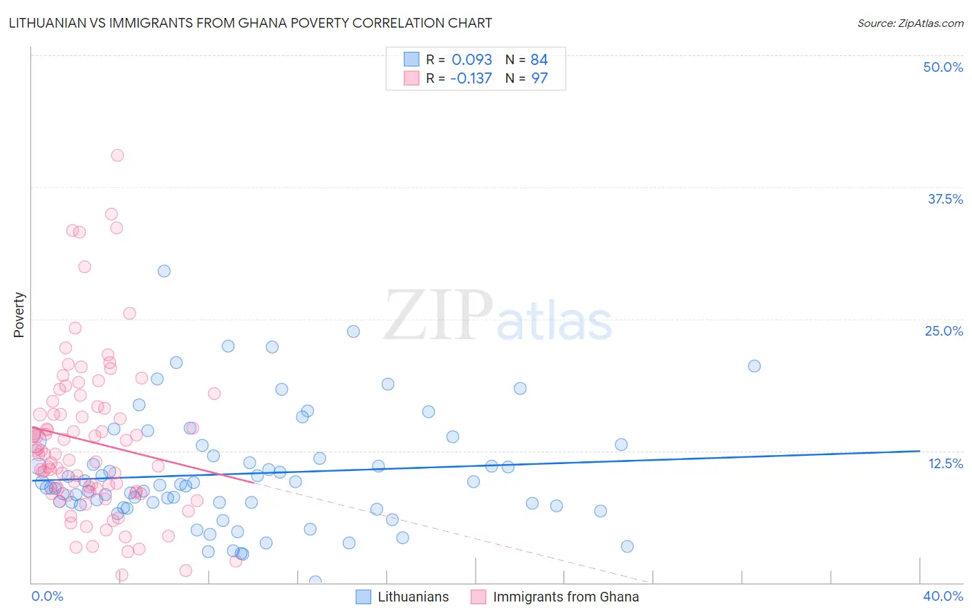 Lithuanian vs Immigrants from Ghana Poverty