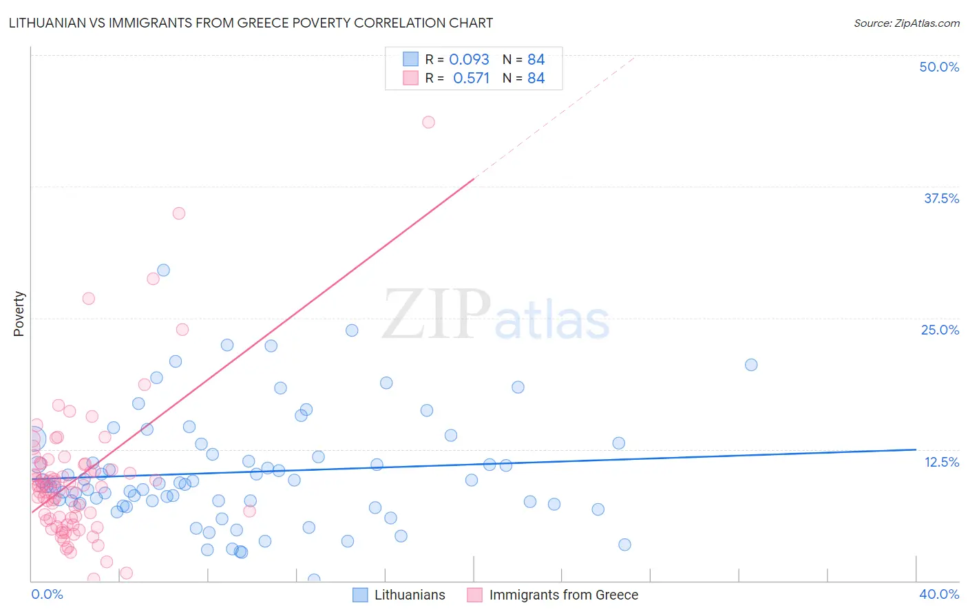 Lithuanian vs Immigrants from Greece Poverty
