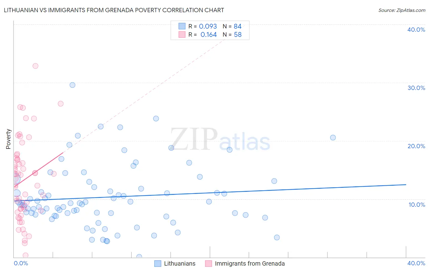 Lithuanian vs Immigrants from Grenada Poverty