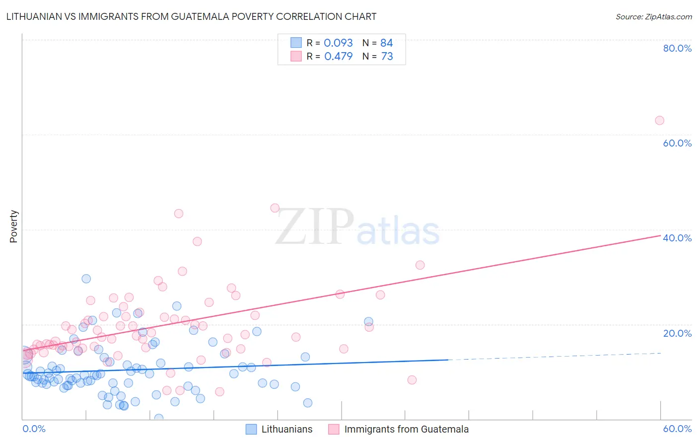 Lithuanian vs Immigrants from Guatemala Poverty