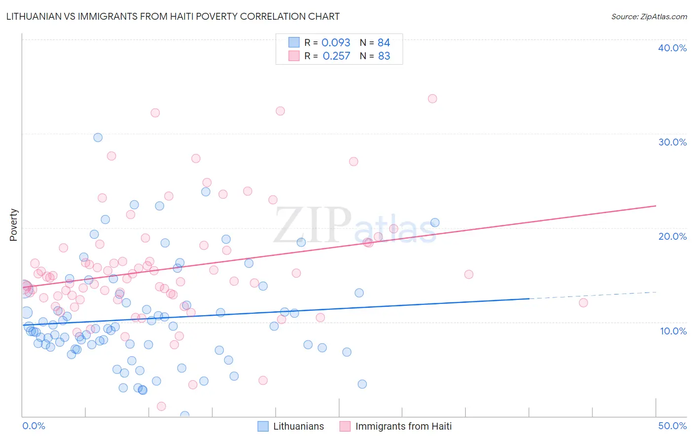 Lithuanian vs Immigrants from Haiti Poverty
