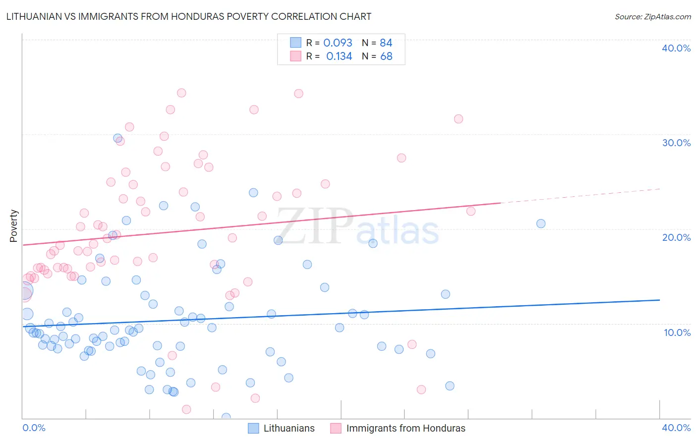 Lithuanian vs Immigrants from Honduras Poverty