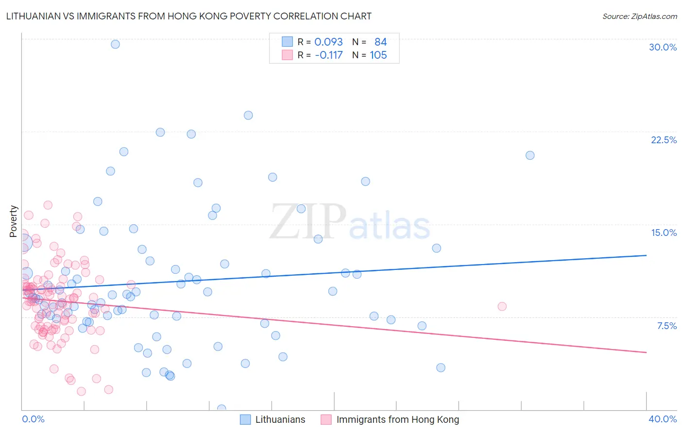 Lithuanian vs Immigrants from Hong Kong Poverty