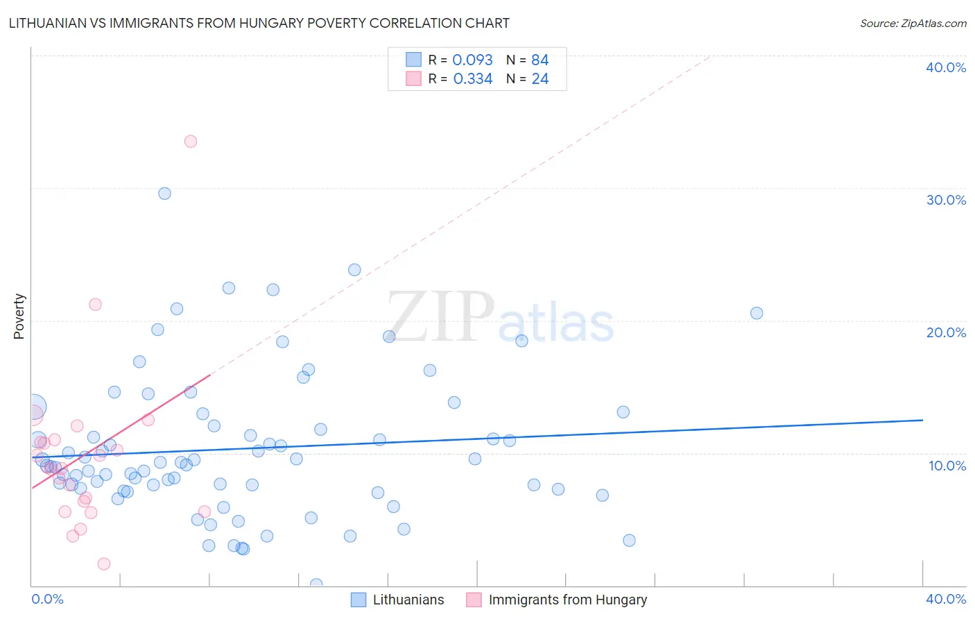 Lithuanian vs Immigrants from Hungary Poverty