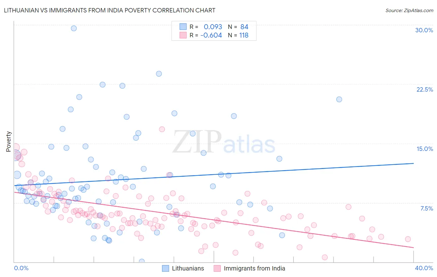 Lithuanian vs Immigrants from India Poverty