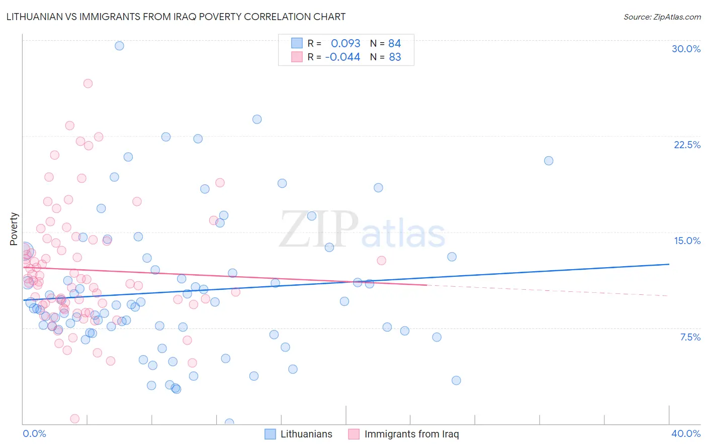 Lithuanian vs Immigrants from Iraq Poverty