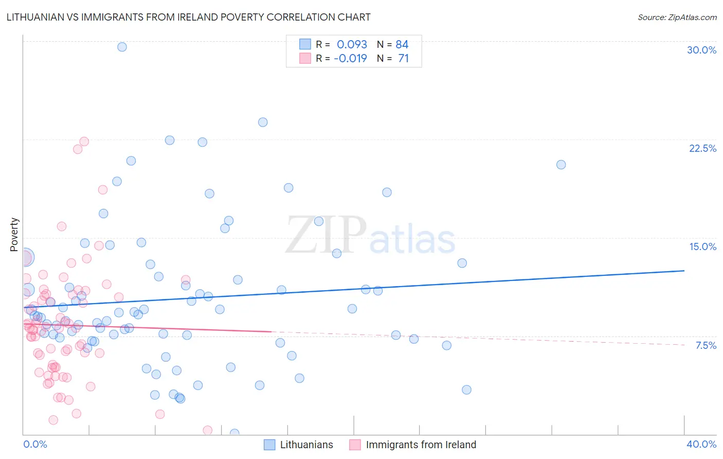 Lithuanian vs Immigrants from Ireland Poverty