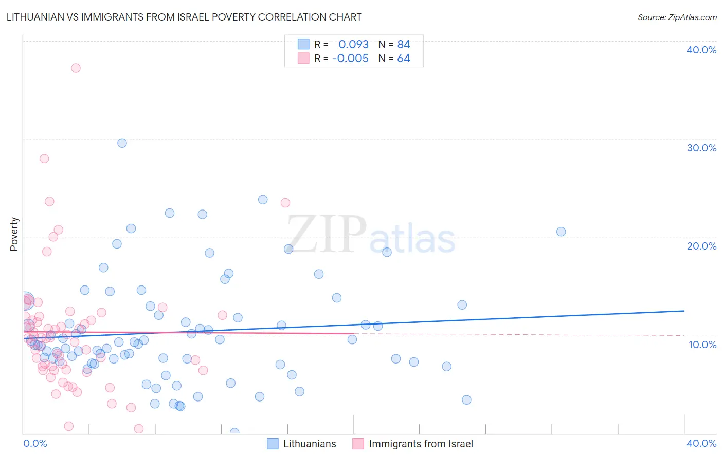 Lithuanian vs Immigrants from Israel Poverty