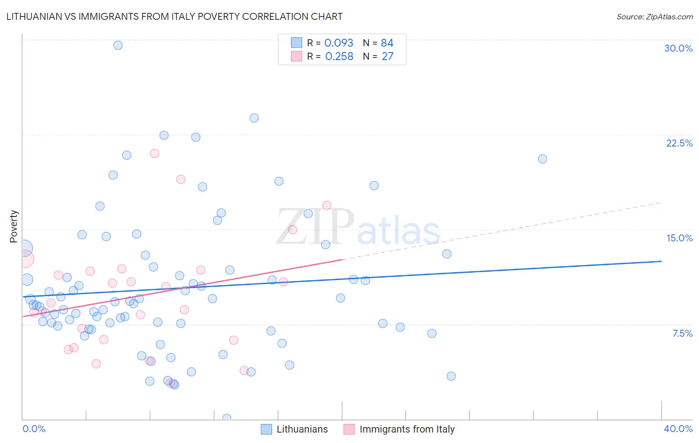 Lithuanian vs Immigrants from Italy Poverty