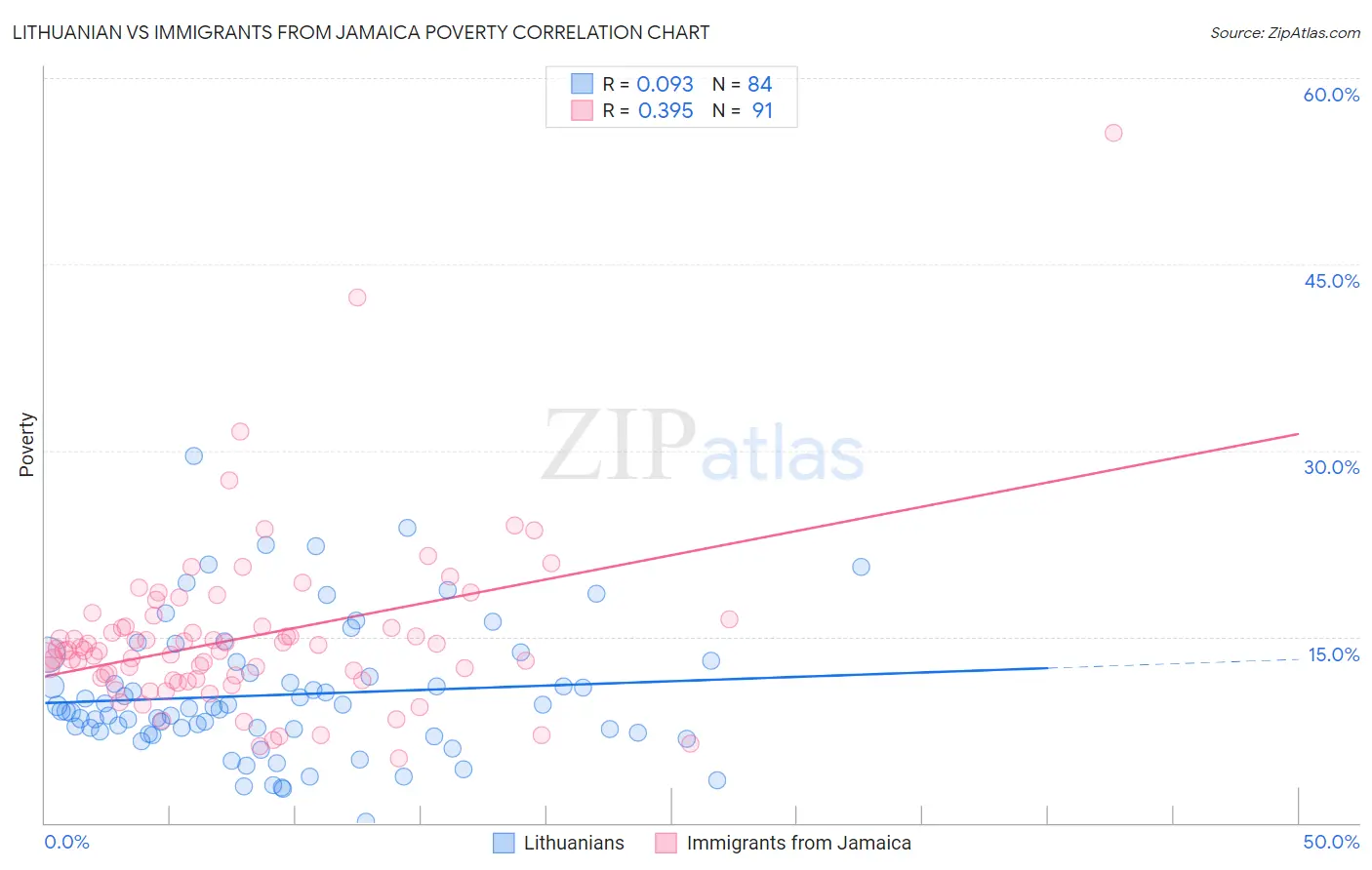Lithuanian vs Immigrants from Jamaica Poverty