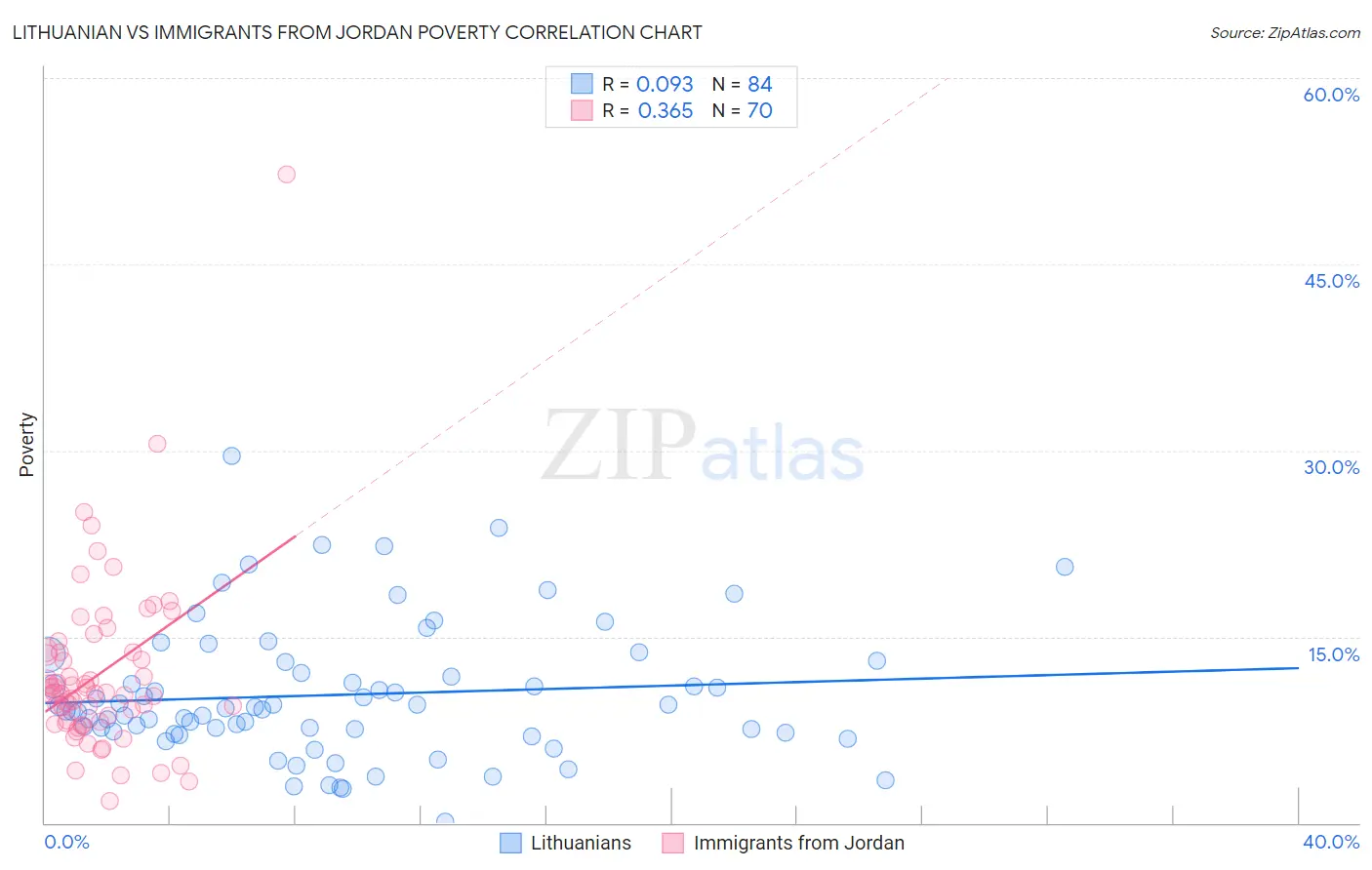 Lithuanian vs Immigrants from Jordan Poverty