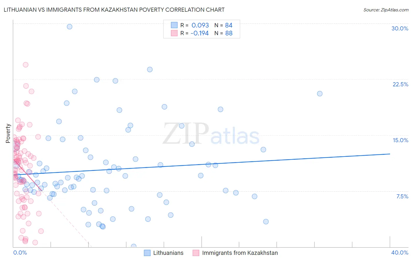 Lithuanian vs Immigrants from Kazakhstan Poverty