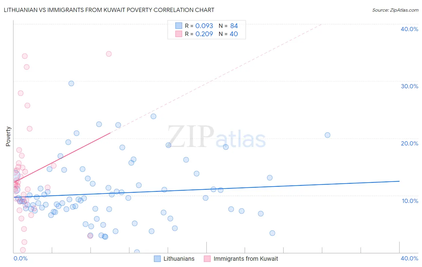 Lithuanian vs Immigrants from Kuwait Poverty