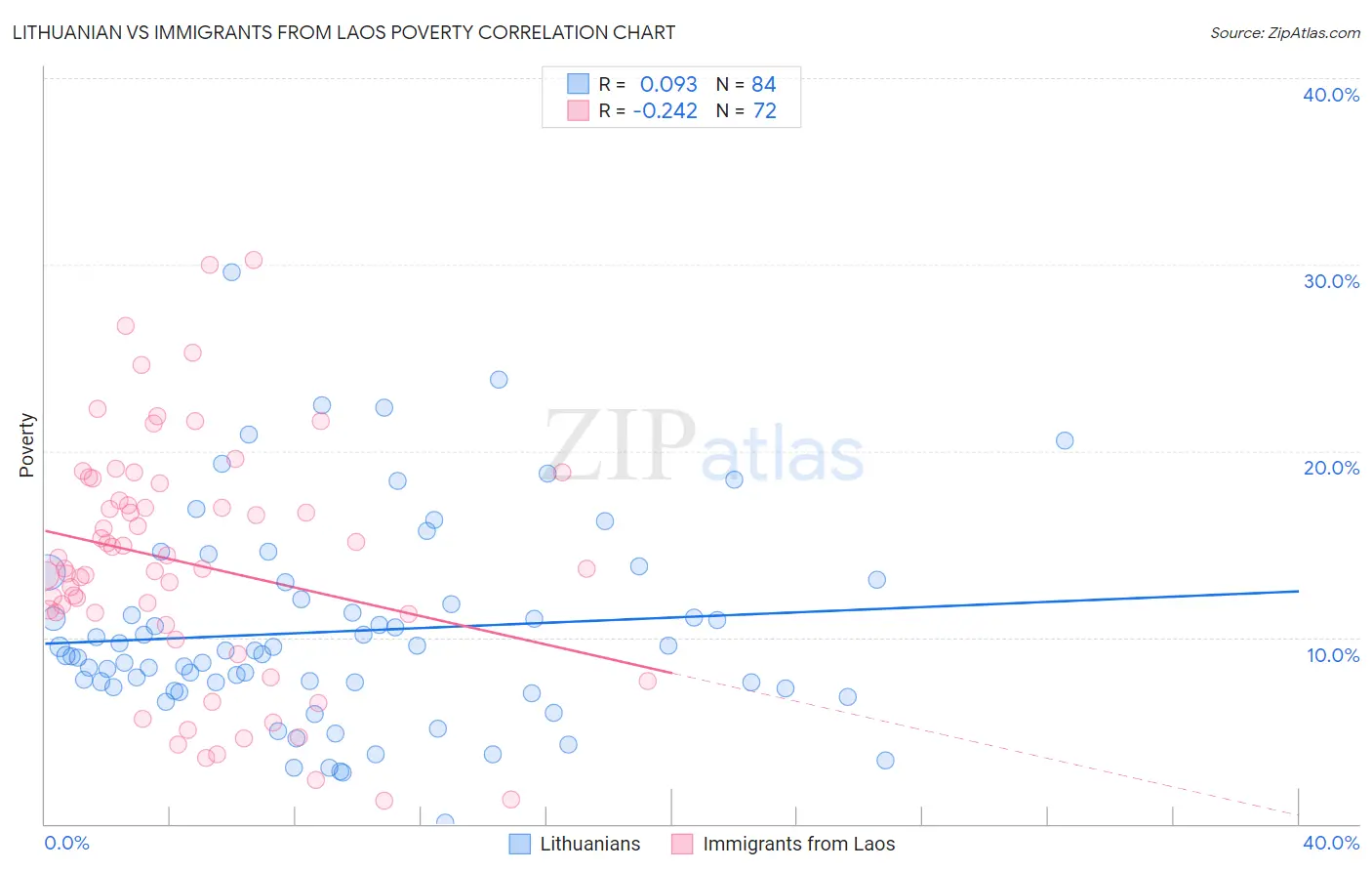 Lithuanian vs Immigrants from Laos Poverty