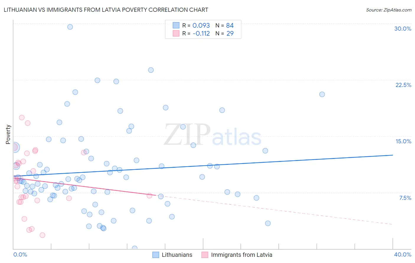 Lithuanian vs Immigrants from Latvia Poverty