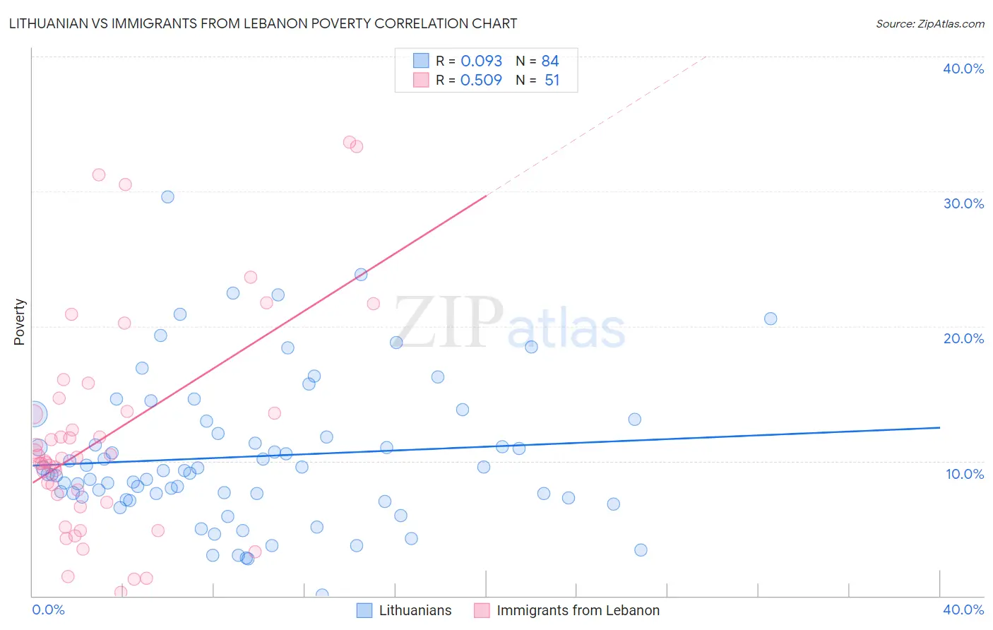 Lithuanian vs Immigrants from Lebanon Poverty