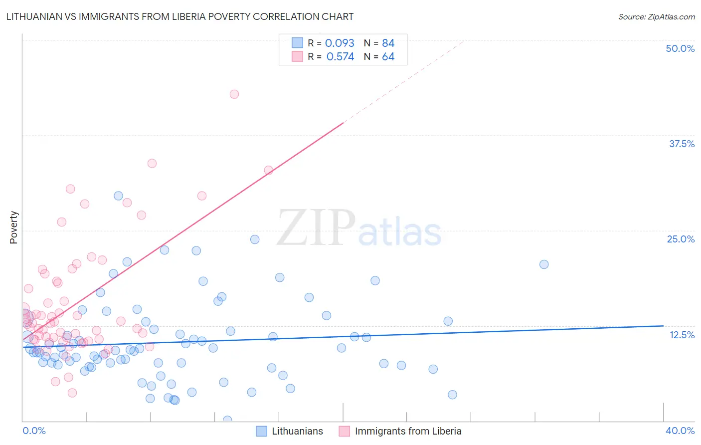 Lithuanian vs Immigrants from Liberia Poverty