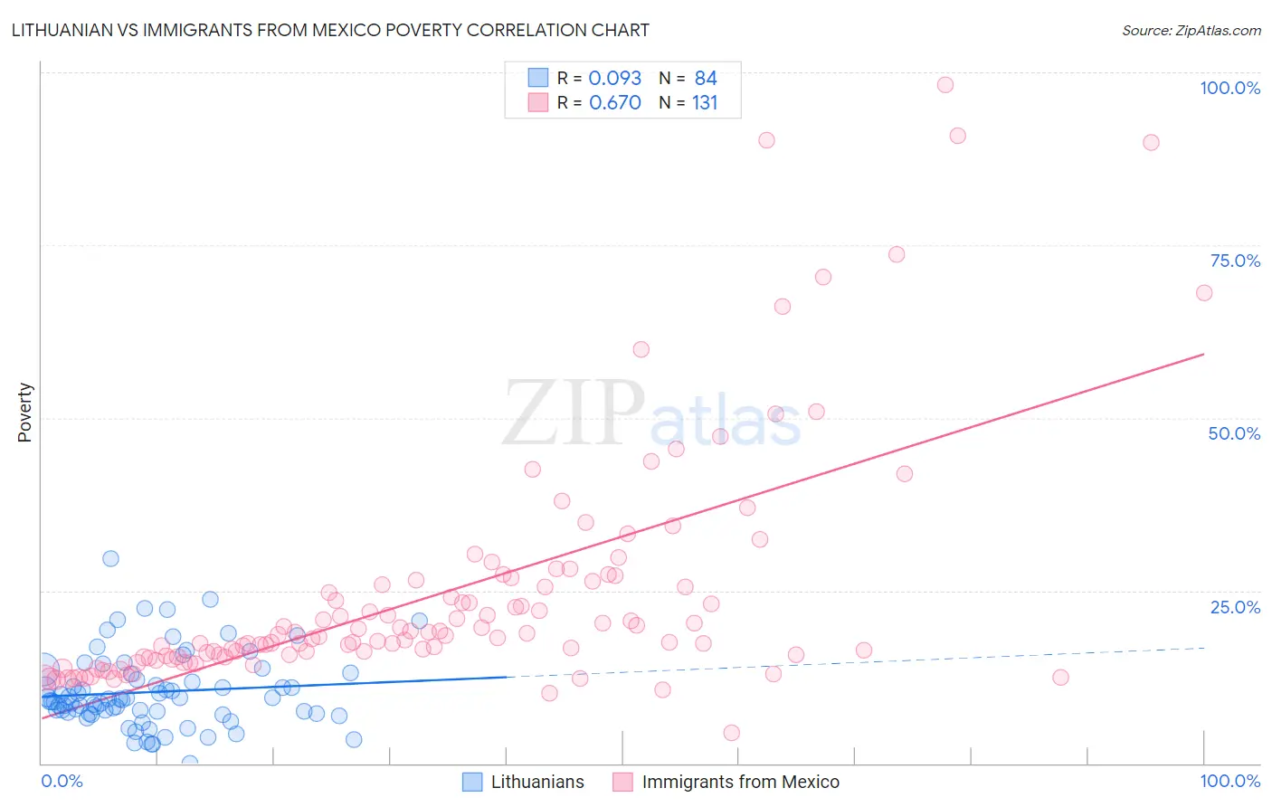 Lithuanian vs Immigrants from Mexico Poverty