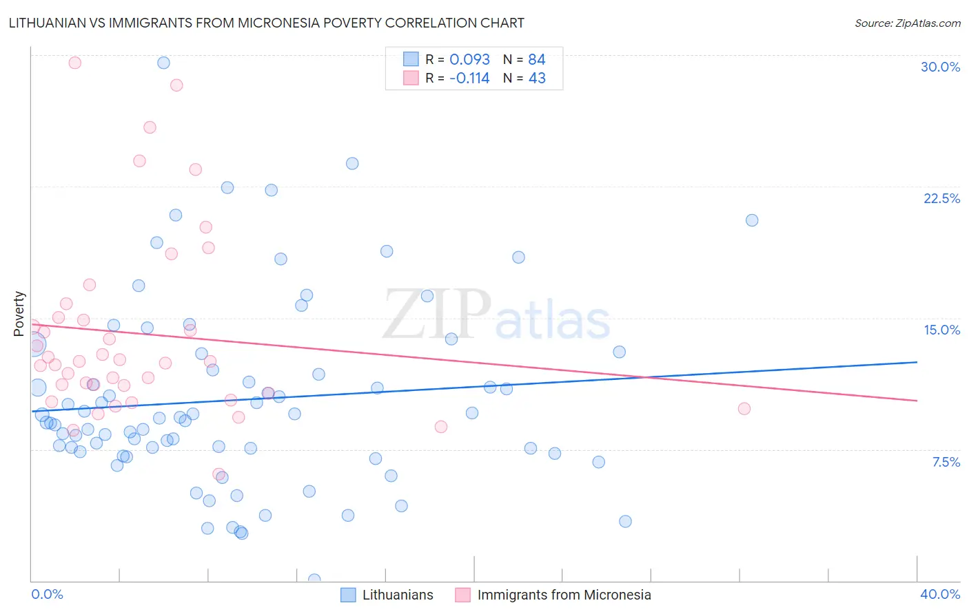 Lithuanian vs Immigrants from Micronesia Poverty