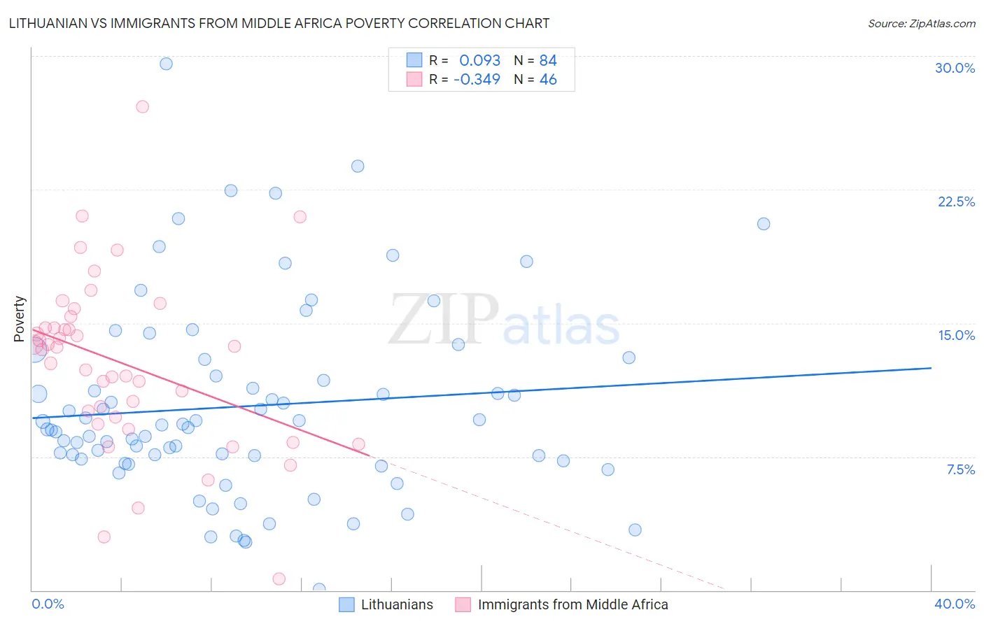 Lithuanian vs Immigrants from Middle Africa Poverty