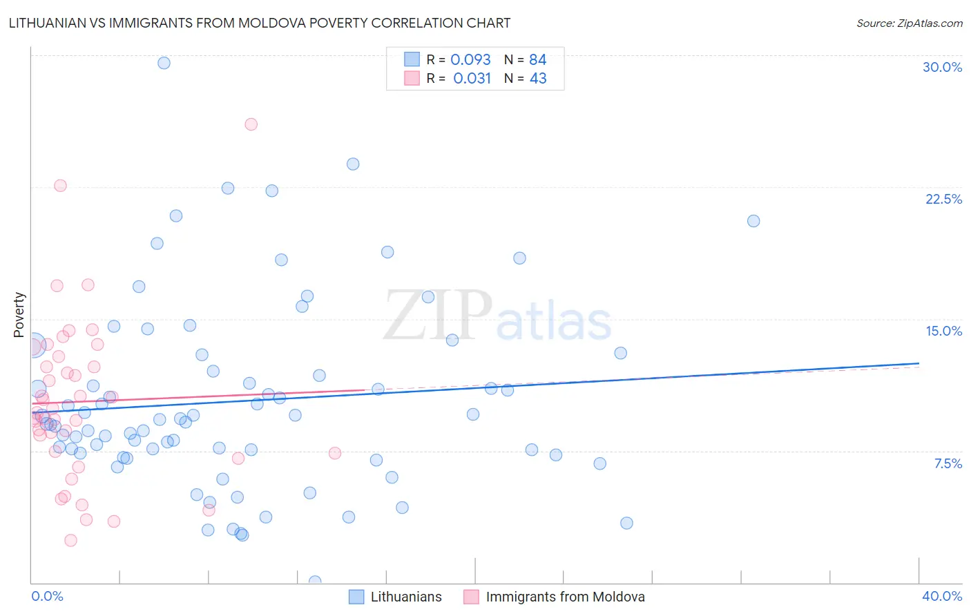 Lithuanian vs Immigrants from Moldova Poverty