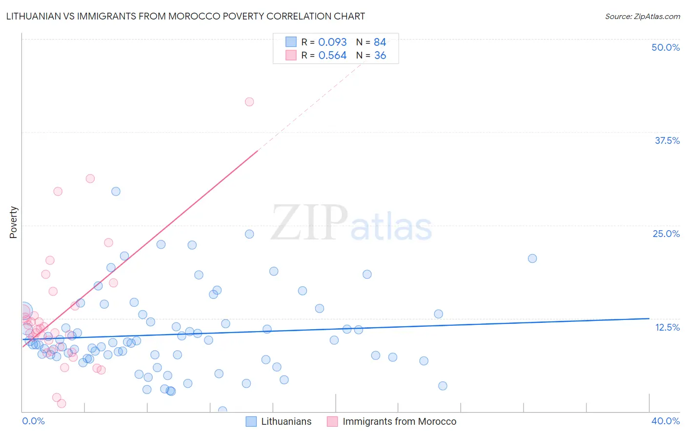 Lithuanian vs Immigrants from Morocco Poverty