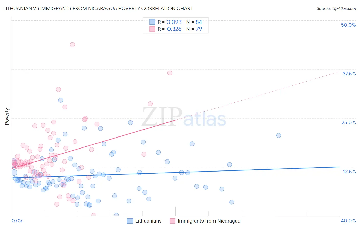 Lithuanian vs Immigrants from Nicaragua Poverty