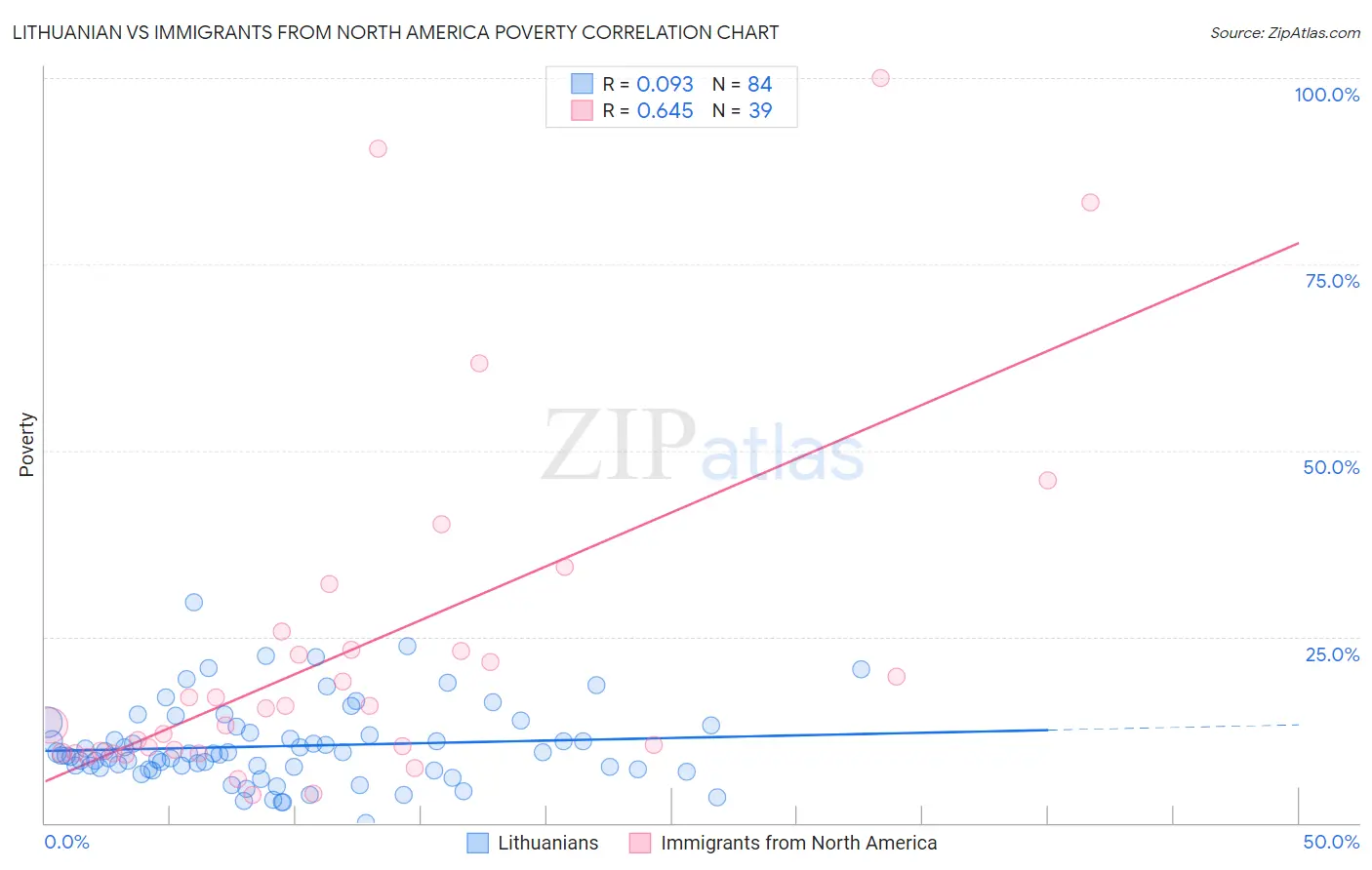 Lithuanian vs Immigrants from North America Poverty