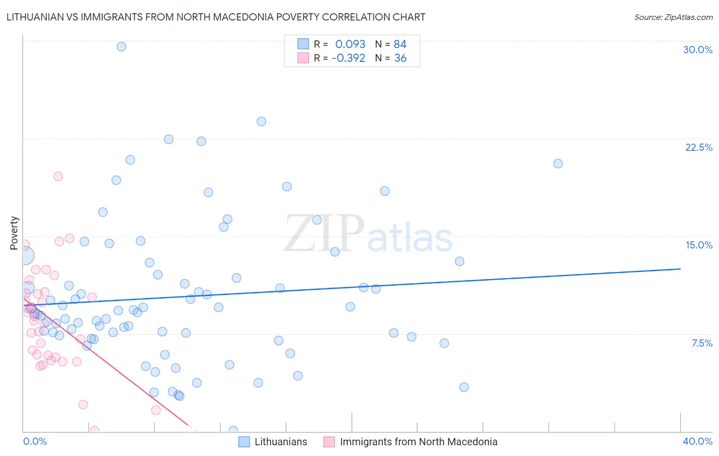 Lithuanian vs Immigrants from North Macedonia Poverty