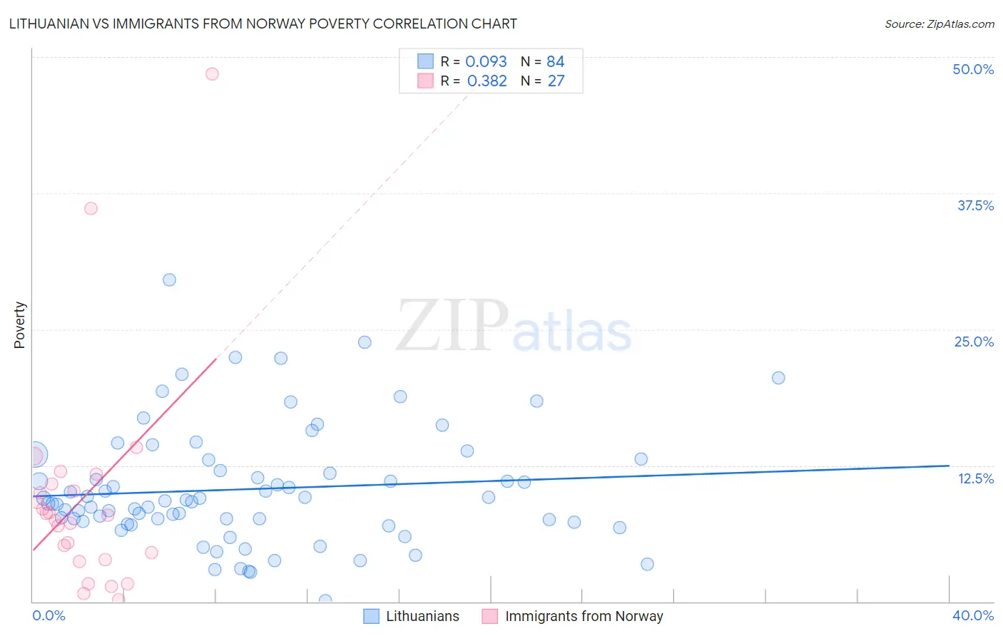 Lithuanian vs Immigrants from Norway Poverty